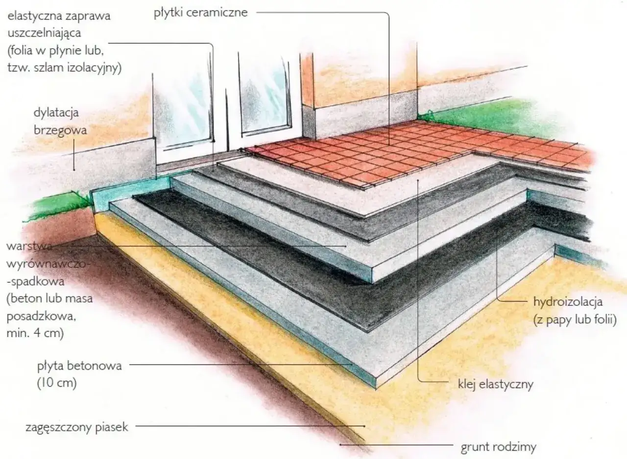 Warstwy do budowy tarasu na gruncie: zagęszczony piasek, płyta betonowa, hydroizolacja, warstwa spadkowa, elastyczna zaprawa uszczelniająca i płytki ceramiczne.