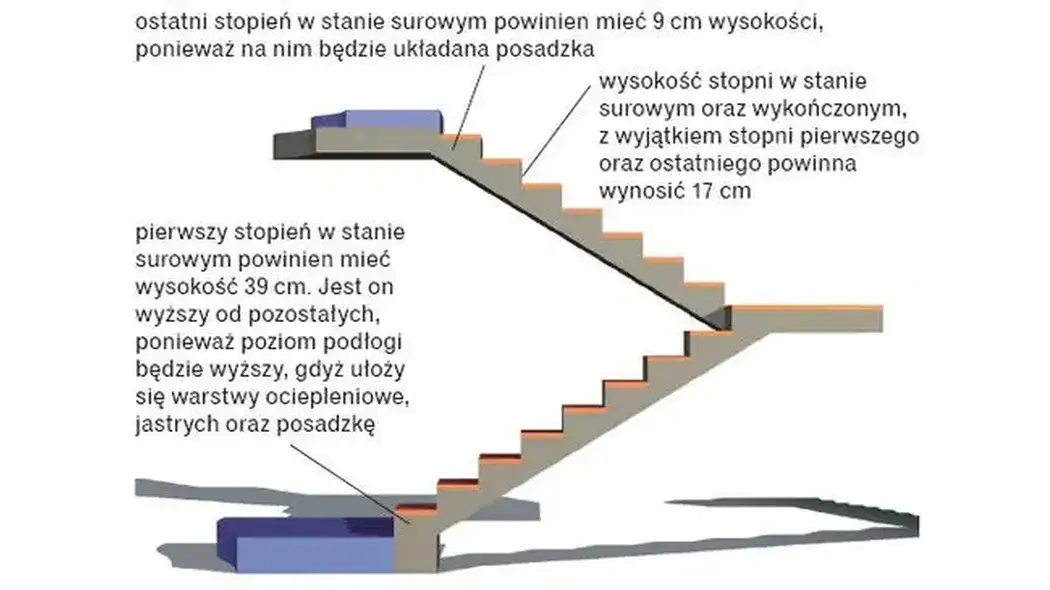 Zdjęcie Jak obliczyć schody z podestem, aby uniknąć kosztownych błędów
